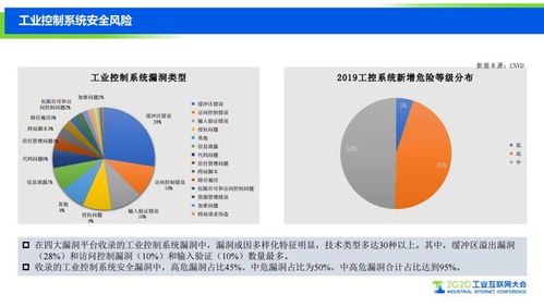安全解決方案,2019中國工業互聯網安全態勢報告