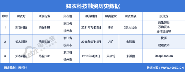 【融資事件】服裝智能設(shè)計SaaS+供應(yīng)鏈平臺“知衣科技”完成2億元融資